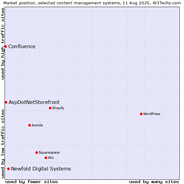 Market position of Newfold Digital Systems vs. AspDotNetStorefront vs. Confluence