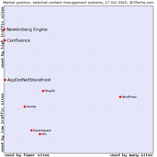 Market position of AspDotNetStorefront vs. Confluence vs. Newtenberg Engine