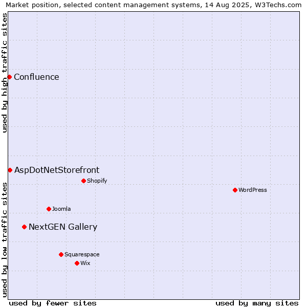 Market position of NextGEN Gallery vs. AspDotNetStorefront vs. Confluence