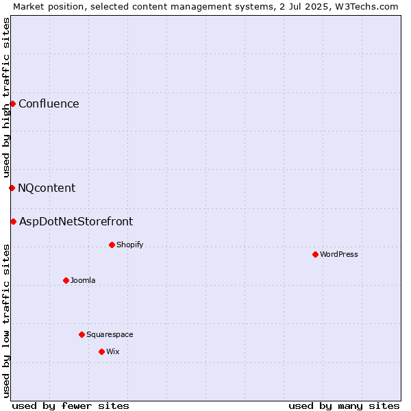 Market position of AspDotNetStorefront vs. Confluence vs. NQcontent