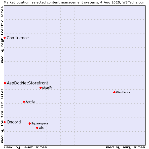 Market position of AspDotNetStorefront vs. Oncord vs. Confluence