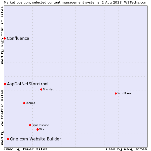Market position of One.com Website Builder vs. AspDotNetStorefront vs. Confluence