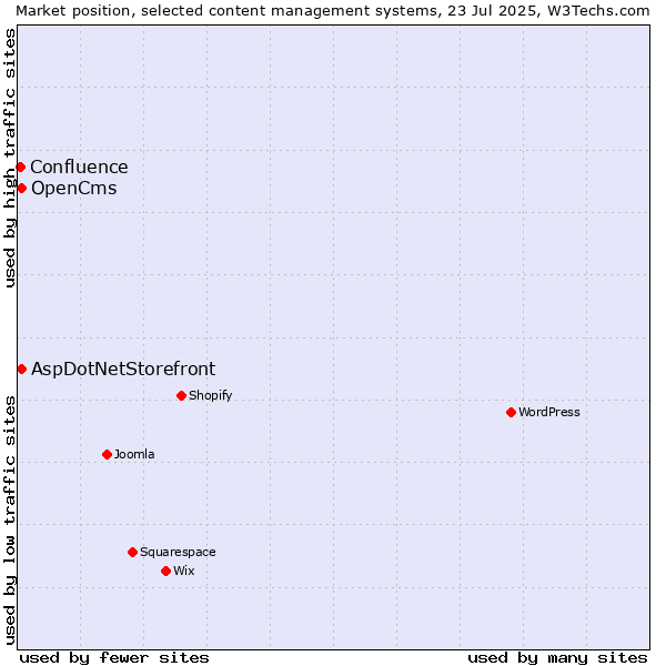 Market position of AspDotNetStorefront vs. OpenCms vs. Confluence