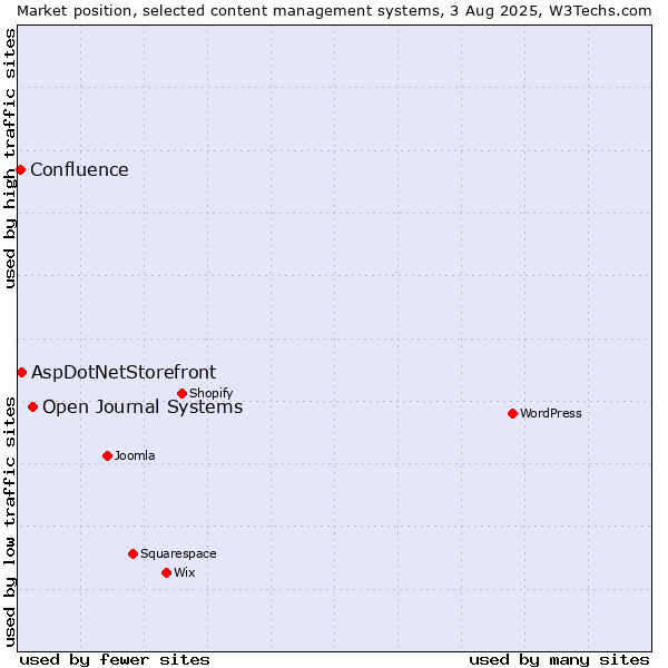 Market position of Open Journal Systems vs. AspDotNetStorefront vs. Confluence