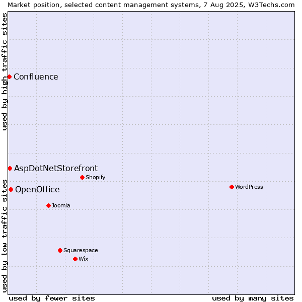 Market position of OpenOffice vs. AspDotNetStorefront vs. Confluence