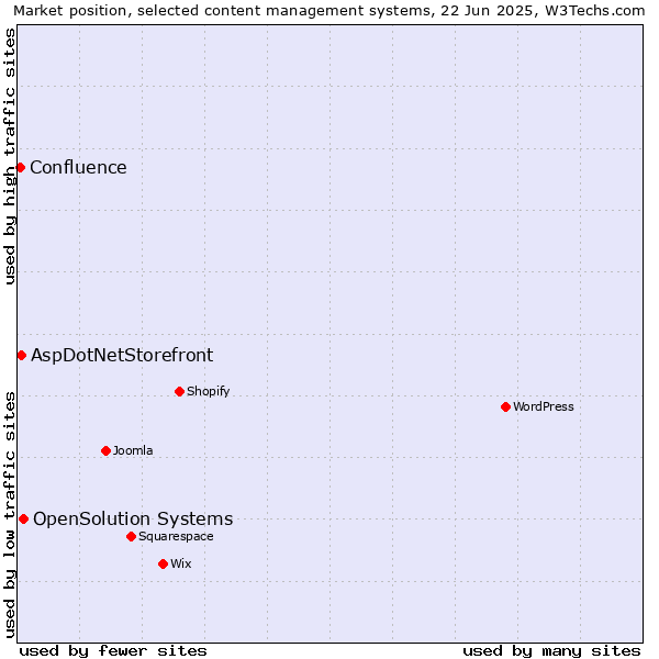 Market position of OpenSolution Systems vs. AspDotNetStorefront vs. Confluence