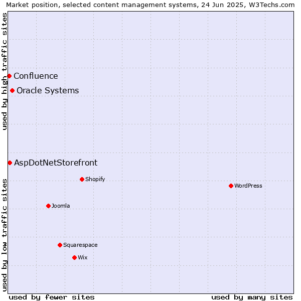 Market position of Oracle Systems vs. AspDotNetStorefront vs. Confluence
