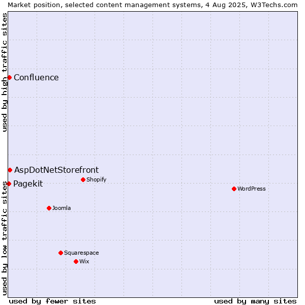 Market position of AspDotNetStorefront vs. Confluence vs. Pagekit