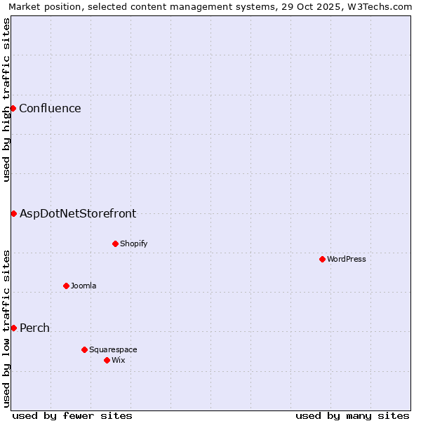 Market position of Perch vs. AspDotNetStorefront vs. Confluence
