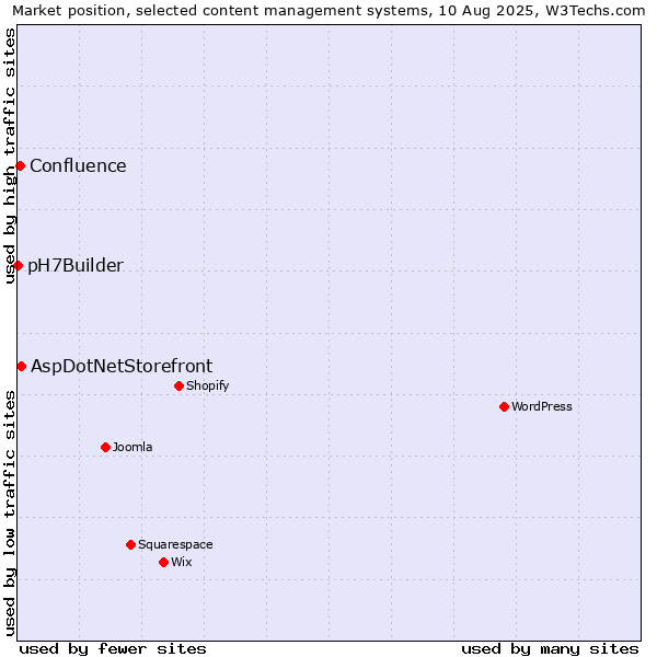 Market position of AspDotNetStorefront vs. Confluence vs. pH7Builder