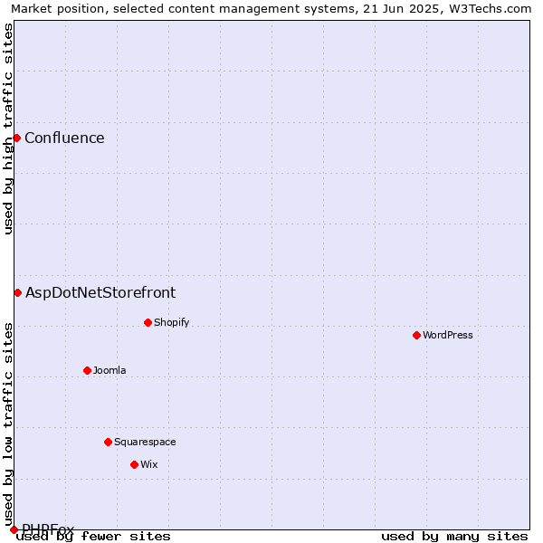 Market position of AspDotNetStorefront vs. Confluence vs. PHPFox