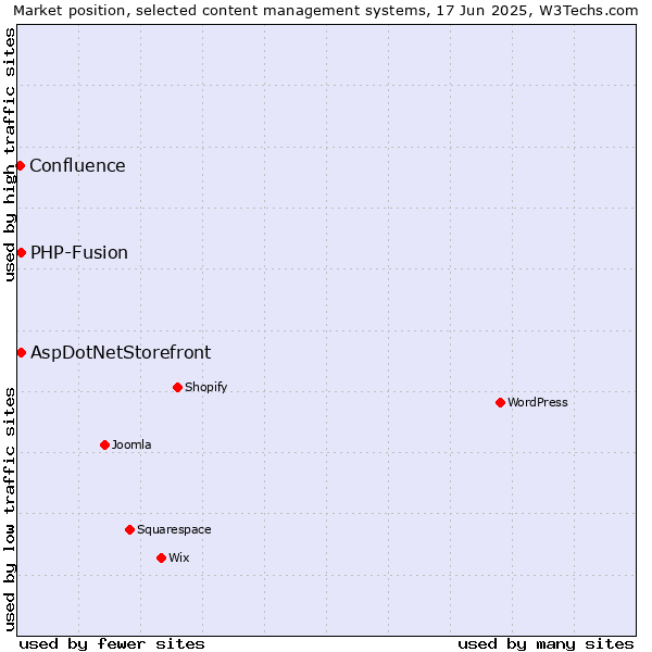 Market position of AspDotNetStorefront vs. PHP-Fusion vs. Confluence