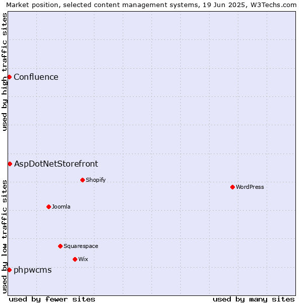 Market position of AspDotNetStorefront vs. phpwcms vs. Confluence