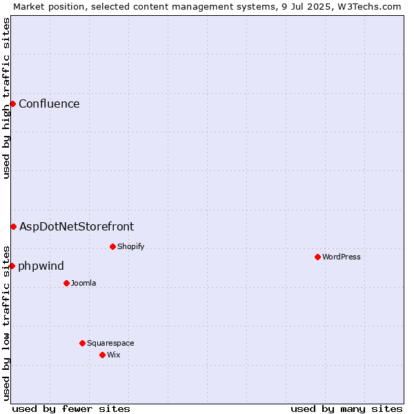 Market position of AspDotNetStorefront vs. Confluence vs. phpwind