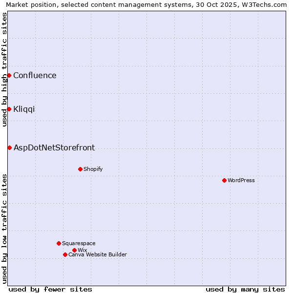 Market position of AspDotNetStorefront vs. Kliqqi vs. Confluence