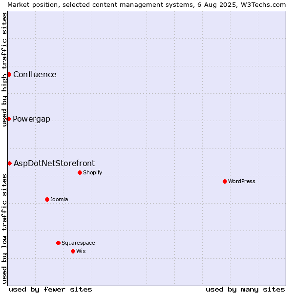 Market position of AspDotNetStorefront vs. Confluence vs. Powergap