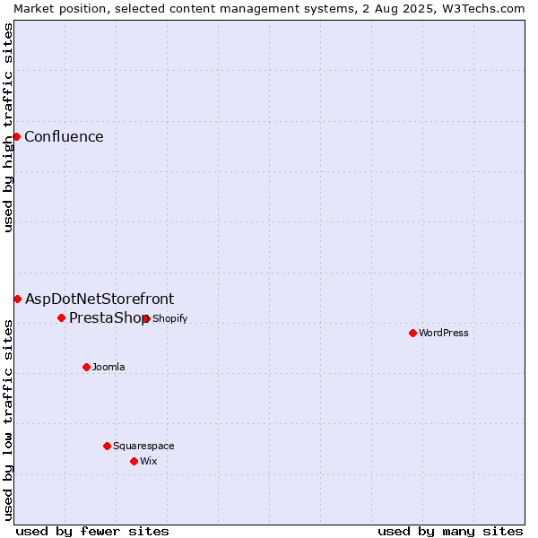 Market position of PrestaShop vs. AspDotNetStorefront vs. Confluence