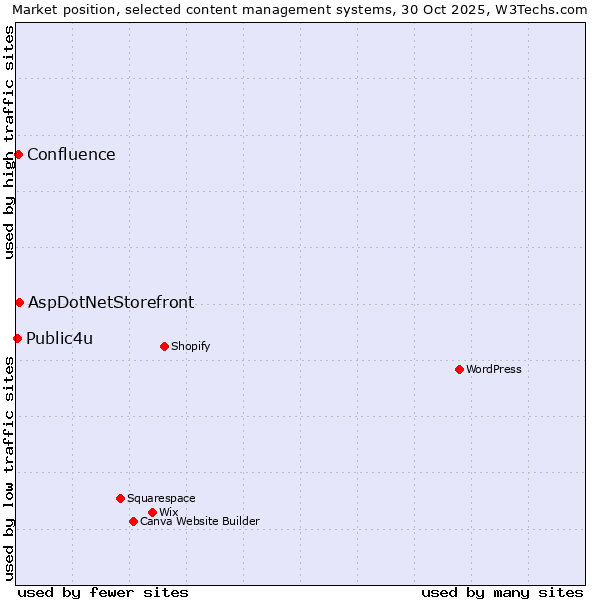 Market position of AspDotNetStorefront vs. Confluence vs. Public4u