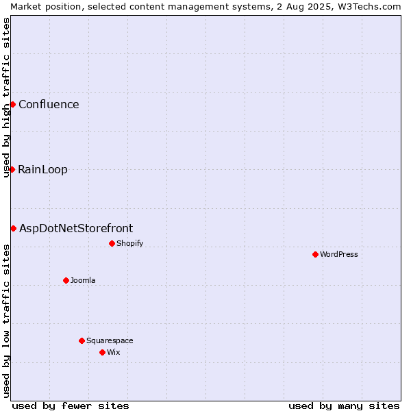 Market position of AspDotNetStorefront vs. Confluence vs. RainLoop