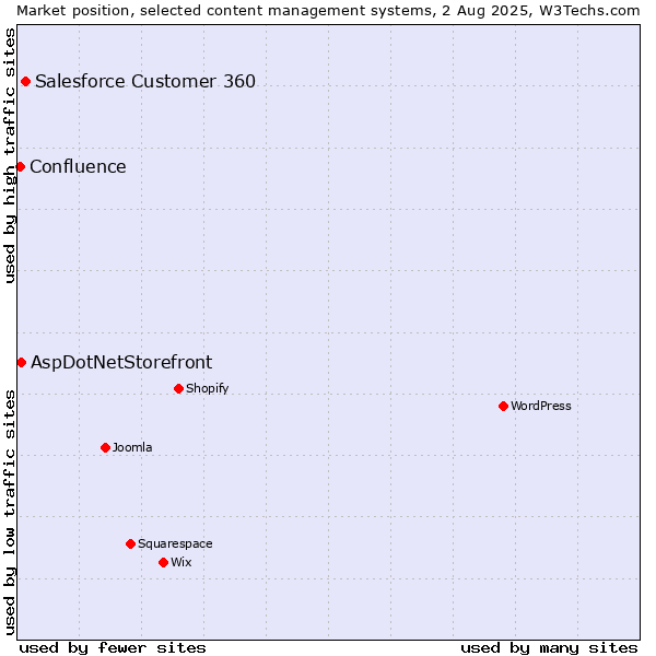 Market position of Salesforce Customer 360 vs. AspDotNetStorefront vs. Confluence