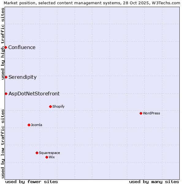Market position of AspDotNetStorefront vs. Serendipity vs. Confluence
