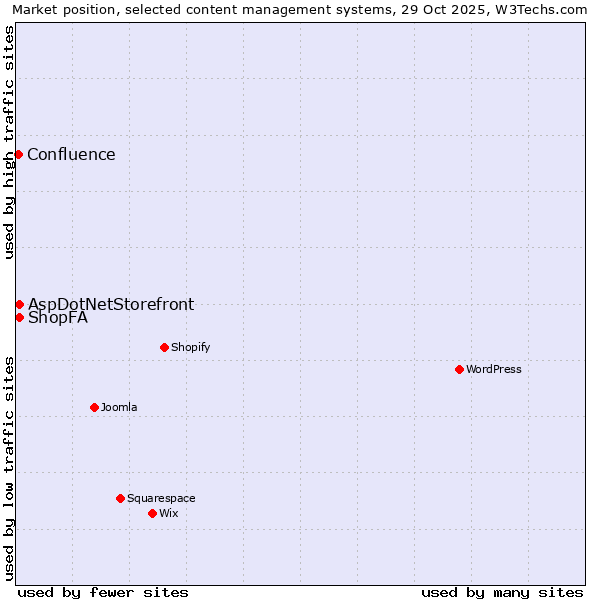 Market position of ShopFA vs. AspDotNetStorefront vs. Confluence