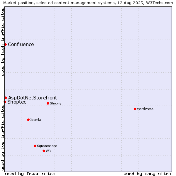 Market position of AspDotNetStorefront vs. Confluence vs. Shoptec
