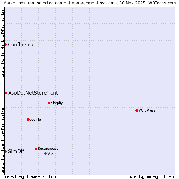 Market position of AspDotNetStorefront vs. SimDif vs. Confluence
