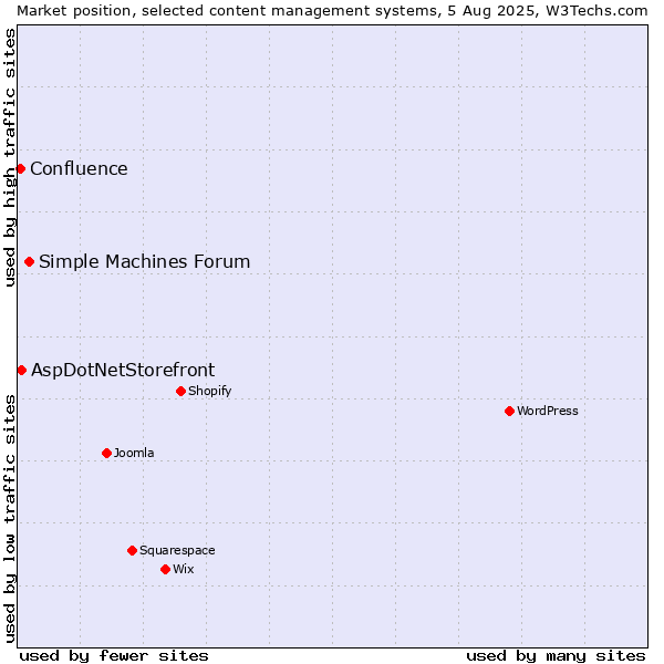 Market position of Simple Machines Forum vs. AspDotNetStorefront vs. Confluence