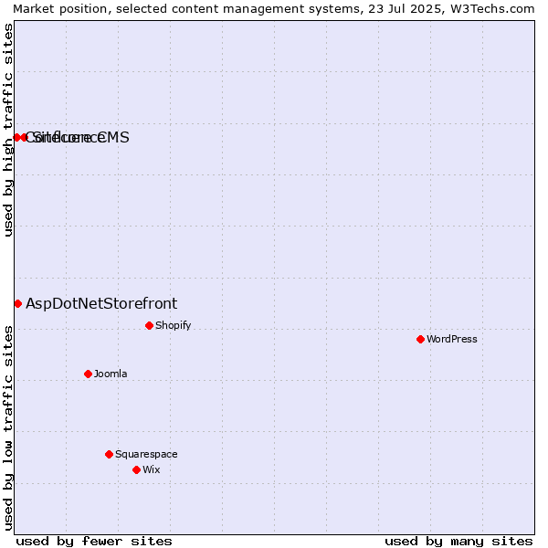 Market position of Sitecore CMS vs. AspDotNetStorefront vs. Confluence