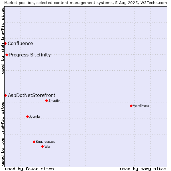 Market position of Progress Sitefinity vs. AspDotNetStorefront vs. Confluence