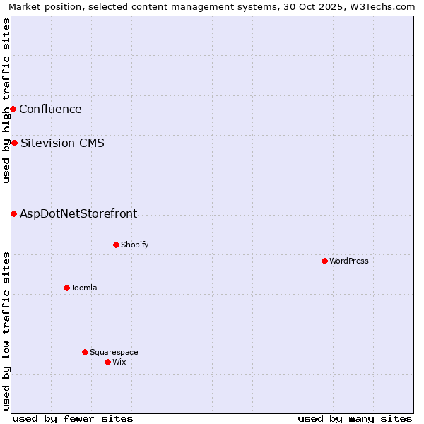 Market position of Sitevision CMS vs. AspDotNetStorefront vs. Confluence