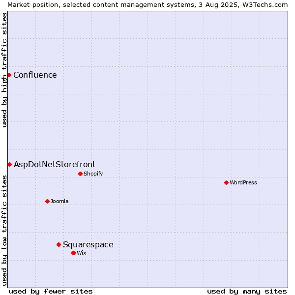 Market position of Squarespace vs. AspDotNetStorefront vs. Confluence