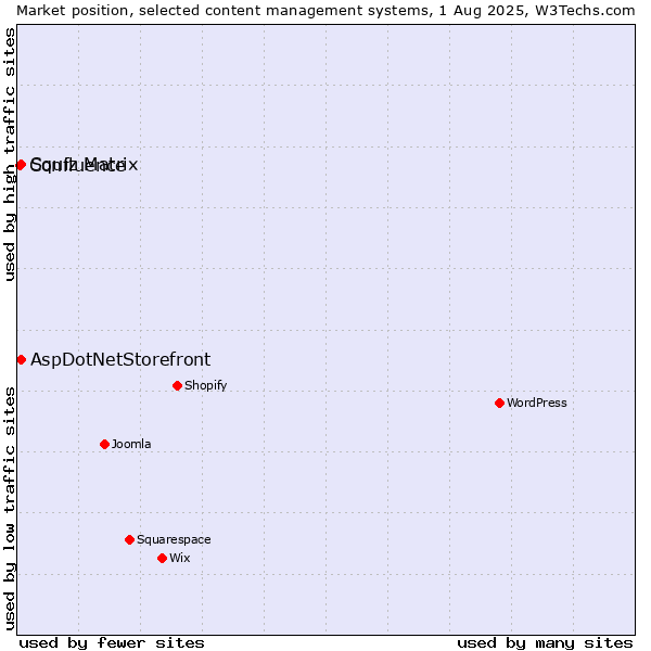 Market position of Squiz Matrix vs. AspDotNetStorefront vs. Confluence