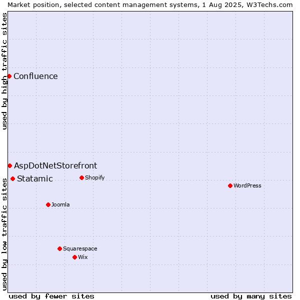 Market position of Statamic vs. AspDotNetStorefront vs. Confluence