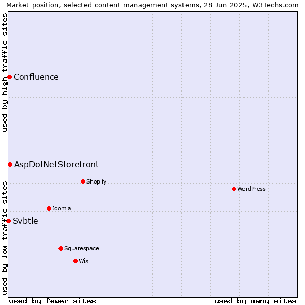Market position of AspDotNetStorefront vs. Confluence vs. Svbtle