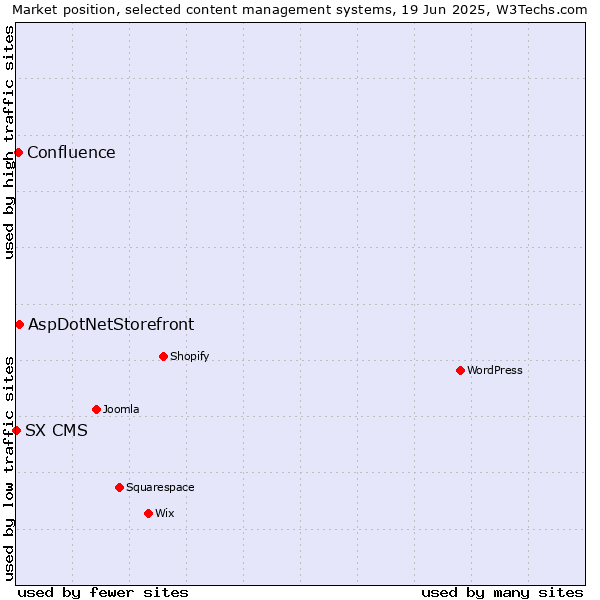 Market position of AspDotNetStorefront vs. Confluence vs. SX CMS