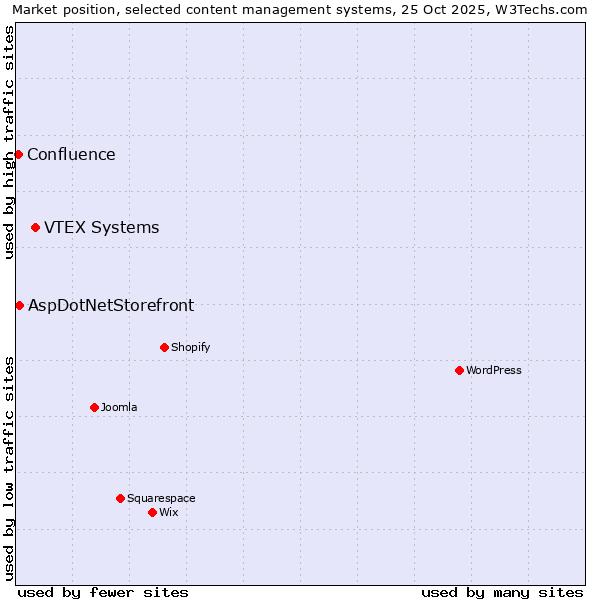 Market position of VTEX Systems vs. AspDotNetStorefront vs. Confluence