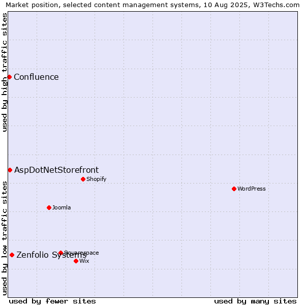 Market position of Zenfolio Systems vs. AspDotNetStorefront vs. Confluence