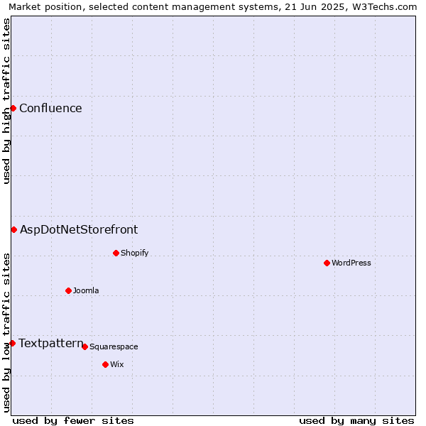 Market position of AspDotNetStorefront vs. Confluence vs. Textpattern