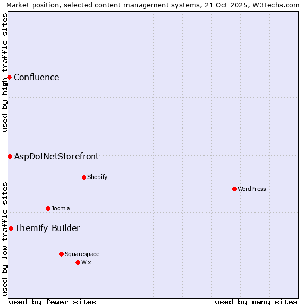 Market position of Themify Builder vs. AspDotNetStorefront vs. Confluence