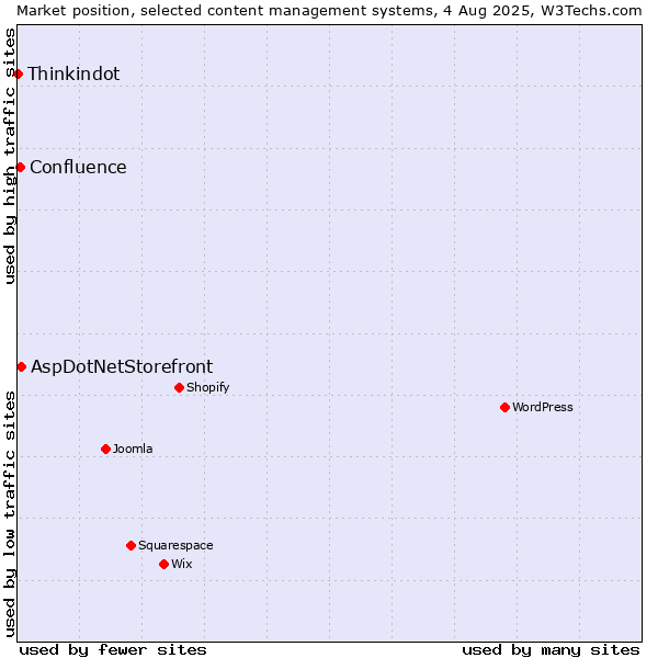 Market position of AspDotNetStorefront vs. Confluence vs. Thinkindot
