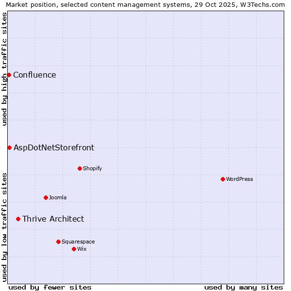 Market position of Thrive Architect vs. AspDotNetStorefront vs. Confluence