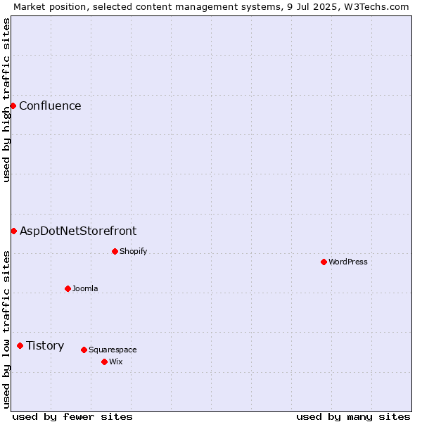 Market position of Tistory vs. AspDotNetStorefront vs. Confluence