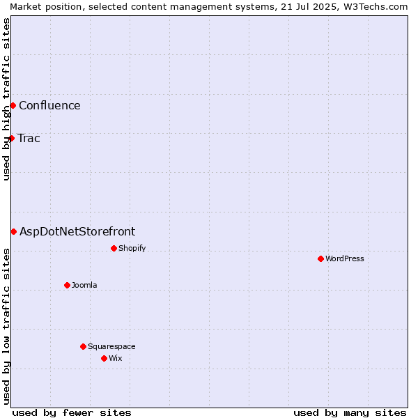 Market position of AspDotNetStorefront vs. Confluence vs. Trac