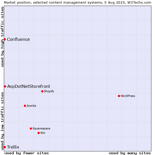 Market position of AspDotNetStorefront vs. Trellix vs. Confluence