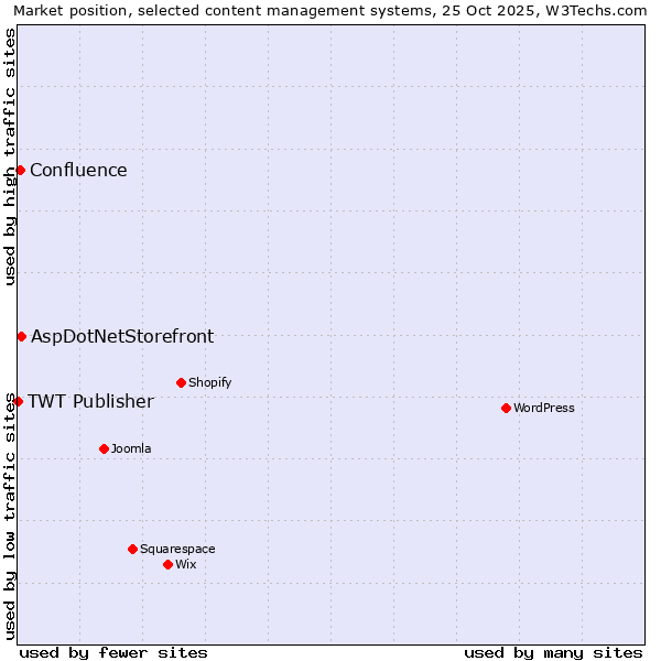 Market position of AspDotNetStorefront vs. Confluence vs. TWT Publisher
