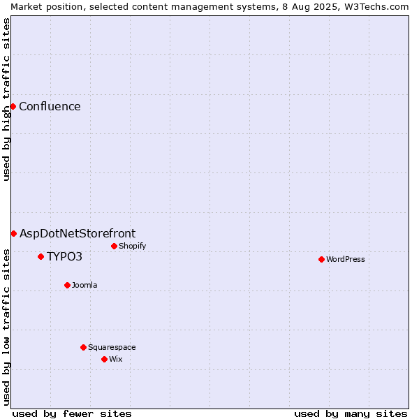 Market position of TYPO3 vs. AspDotNetStorefront vs. Confluence