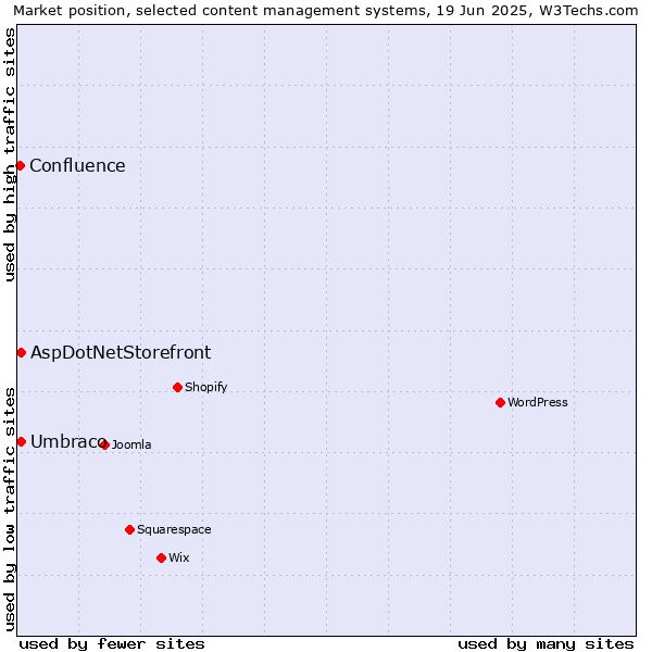 Market position of Umbraco vs. AspDotNetStorefront vs. Confluence