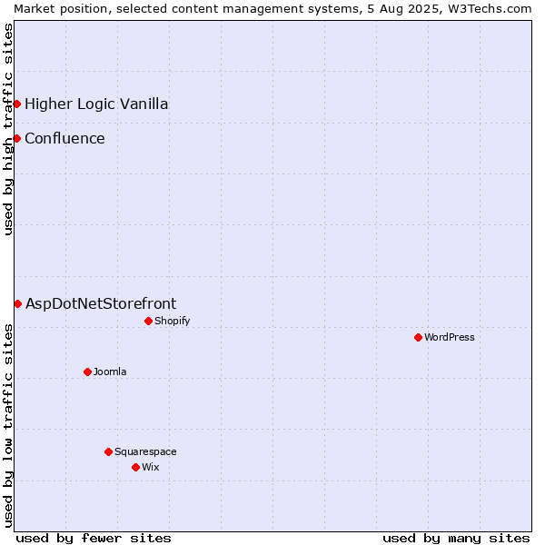 Market position of AspDotNetStorefront vs. Higher Logic Vanilla vs. Confluence